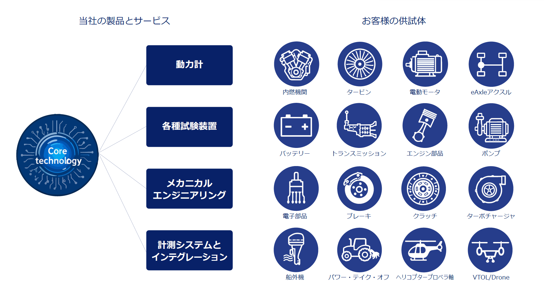 コアコンピテンシー