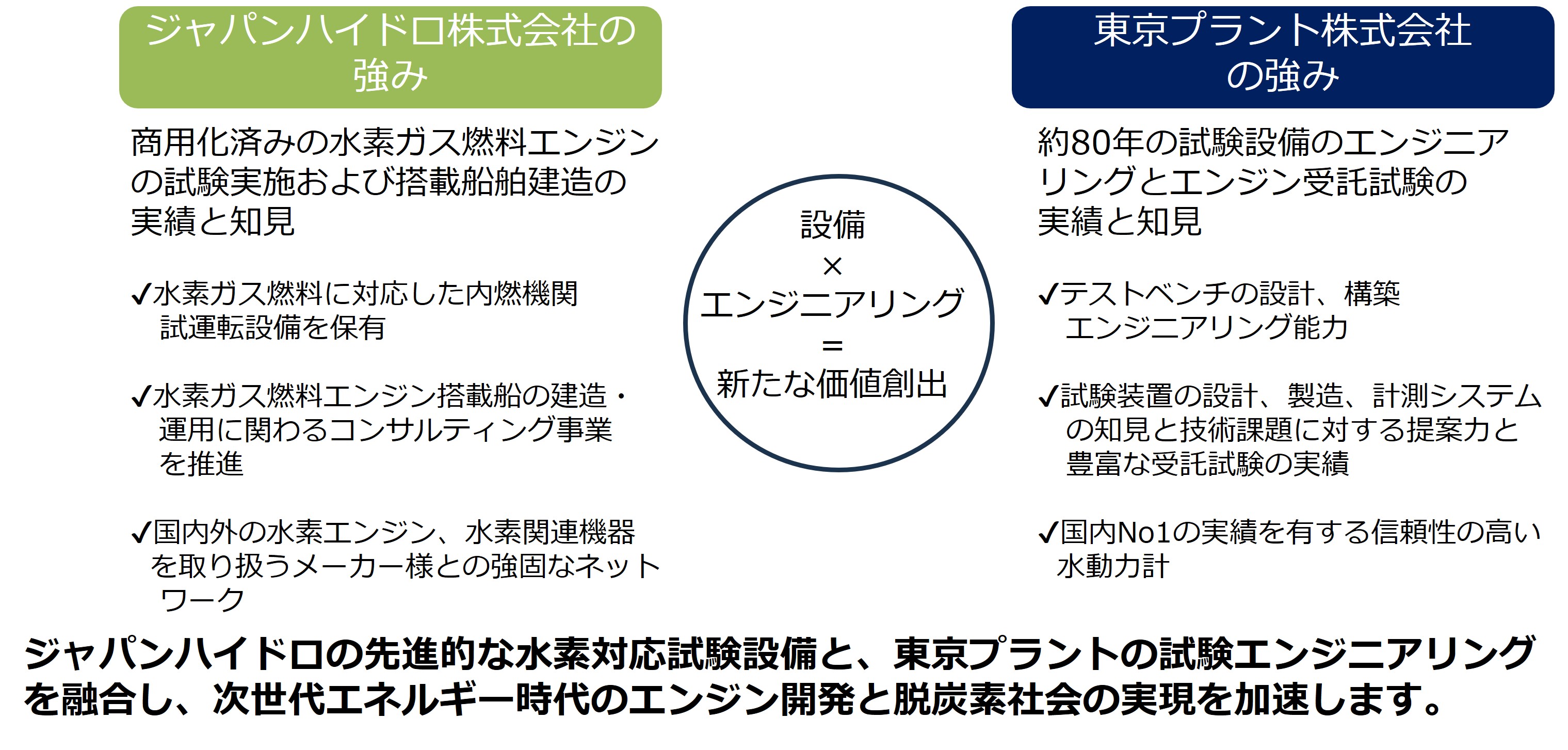 ジャパンハイドロの先進的な水素対応試験設備と、東京プラントの試験エンジニアリングを融合し、次世代エネルギー時代のエンジン開発と脱炭素社会の実現を加速します。